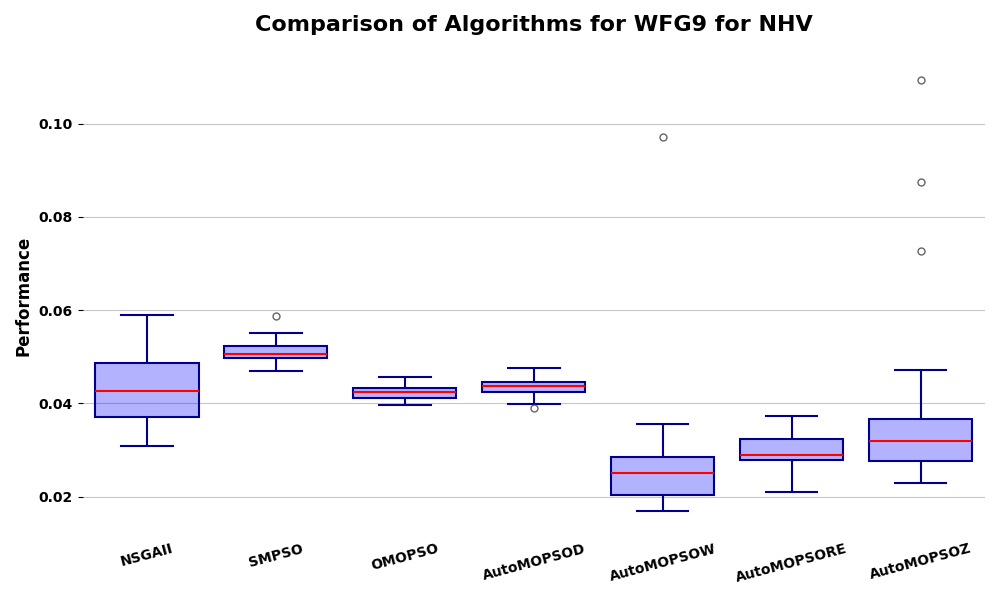 NHV boxplot