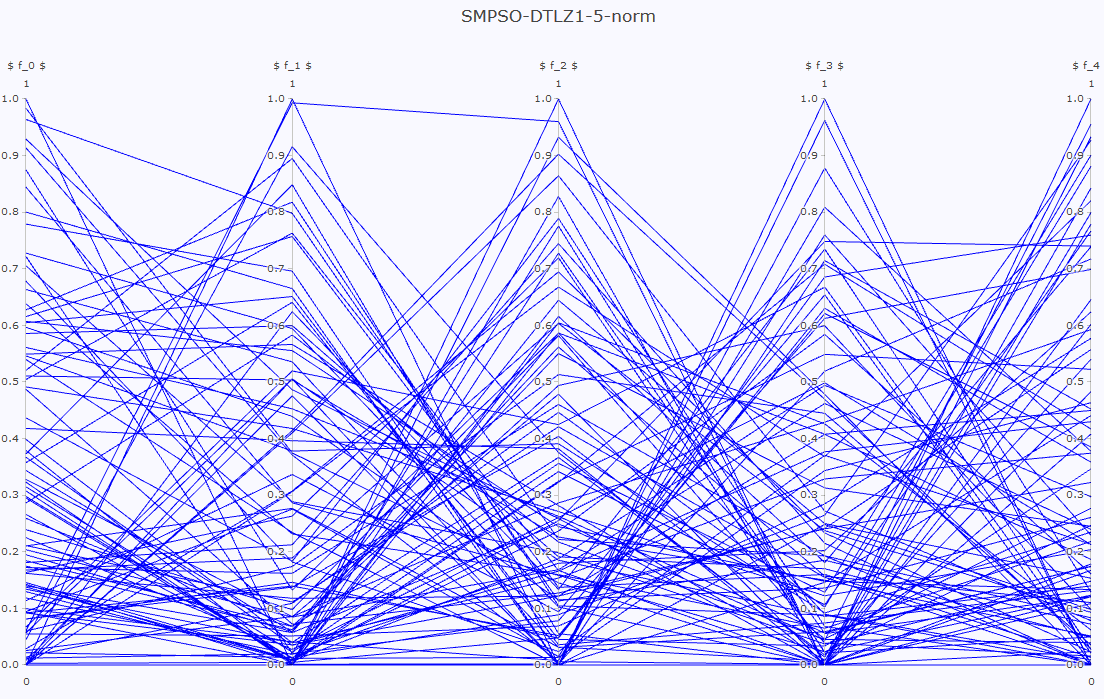 Parallel coordinates plot